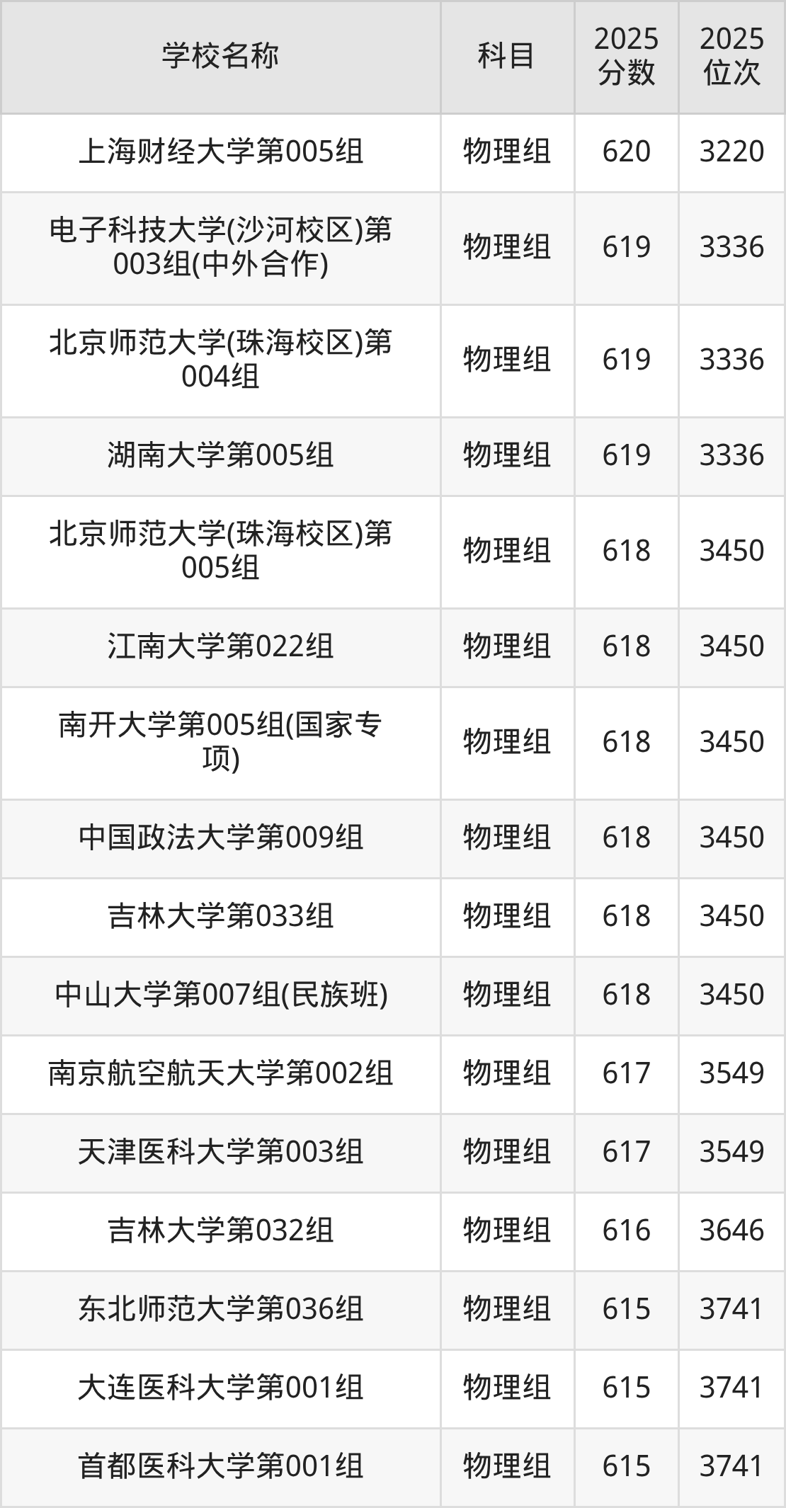 600到630分的一本大学名单（多省汇总）(图32)