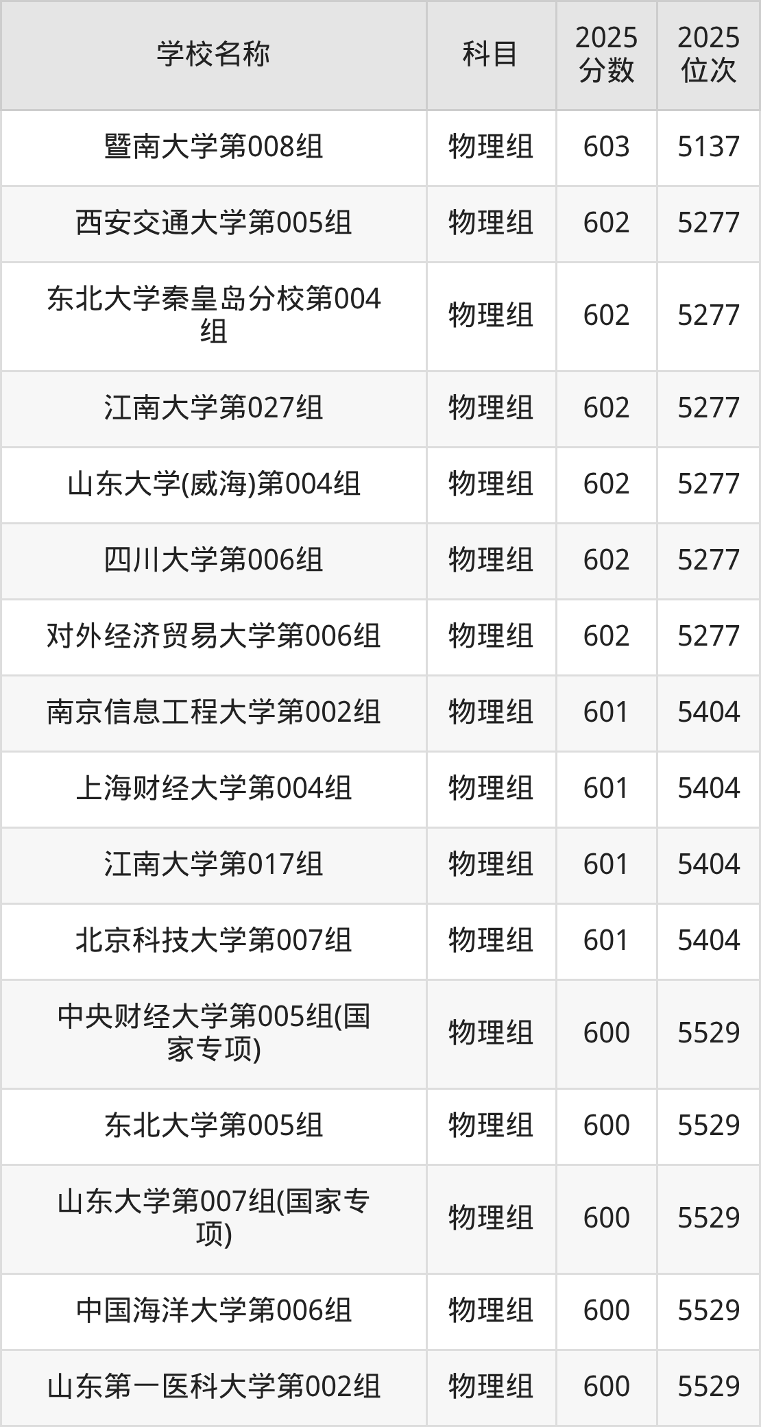 600到630分的一本大学名单（多省汇总）(图35)