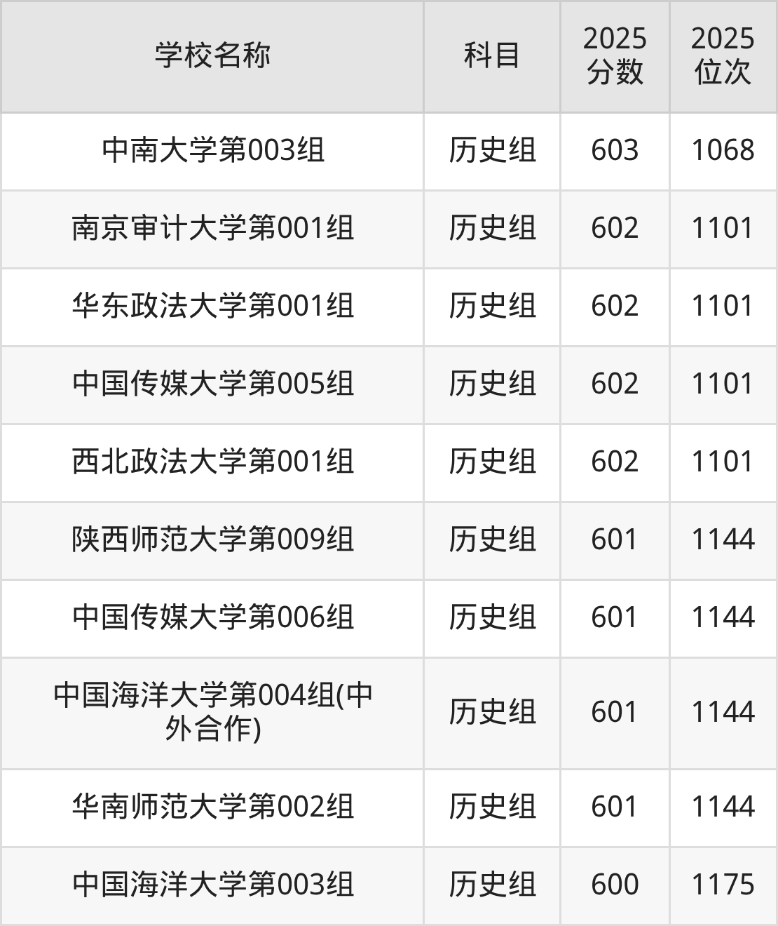600到630分的一本大学名单（多省汇总）(图39)