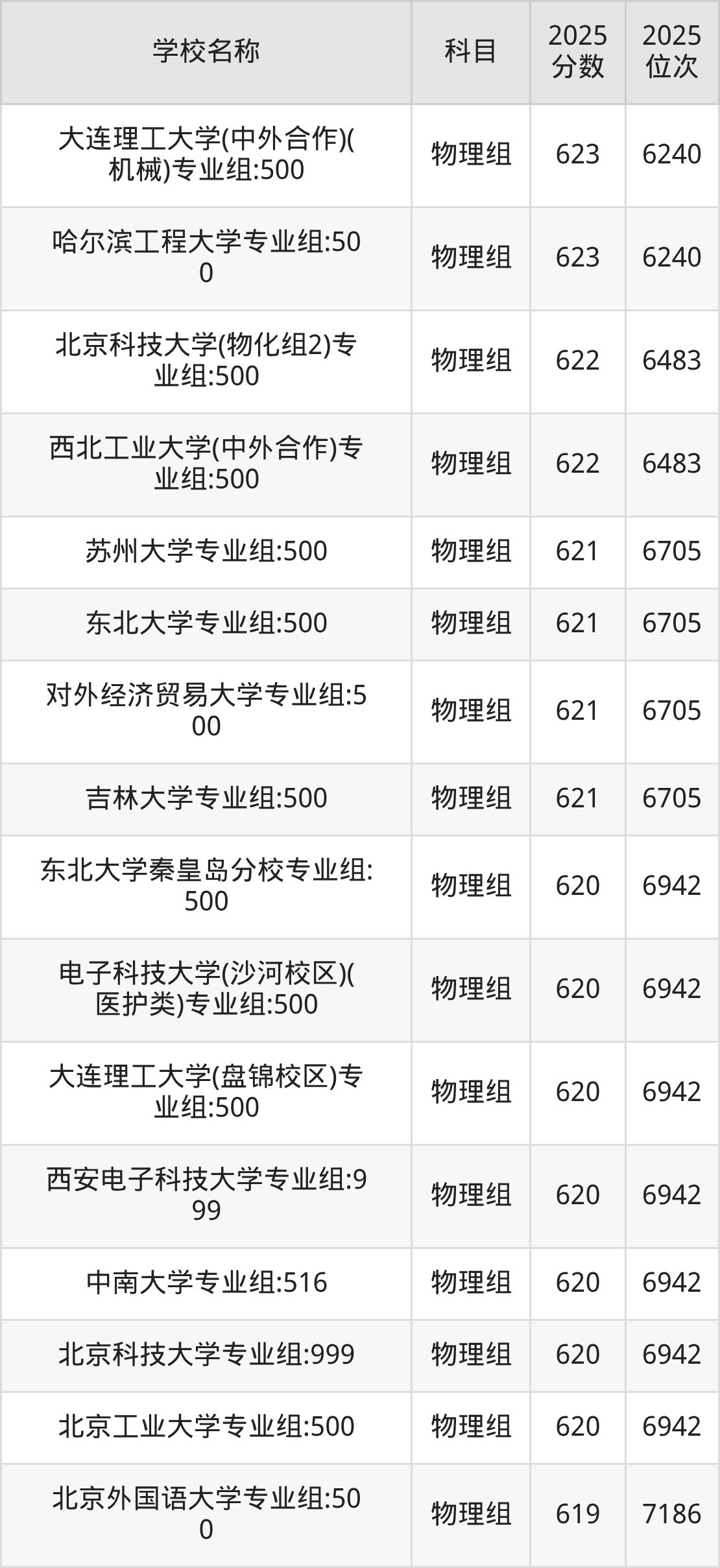 600到630分的一本大学名单（多省汇总）(图42)