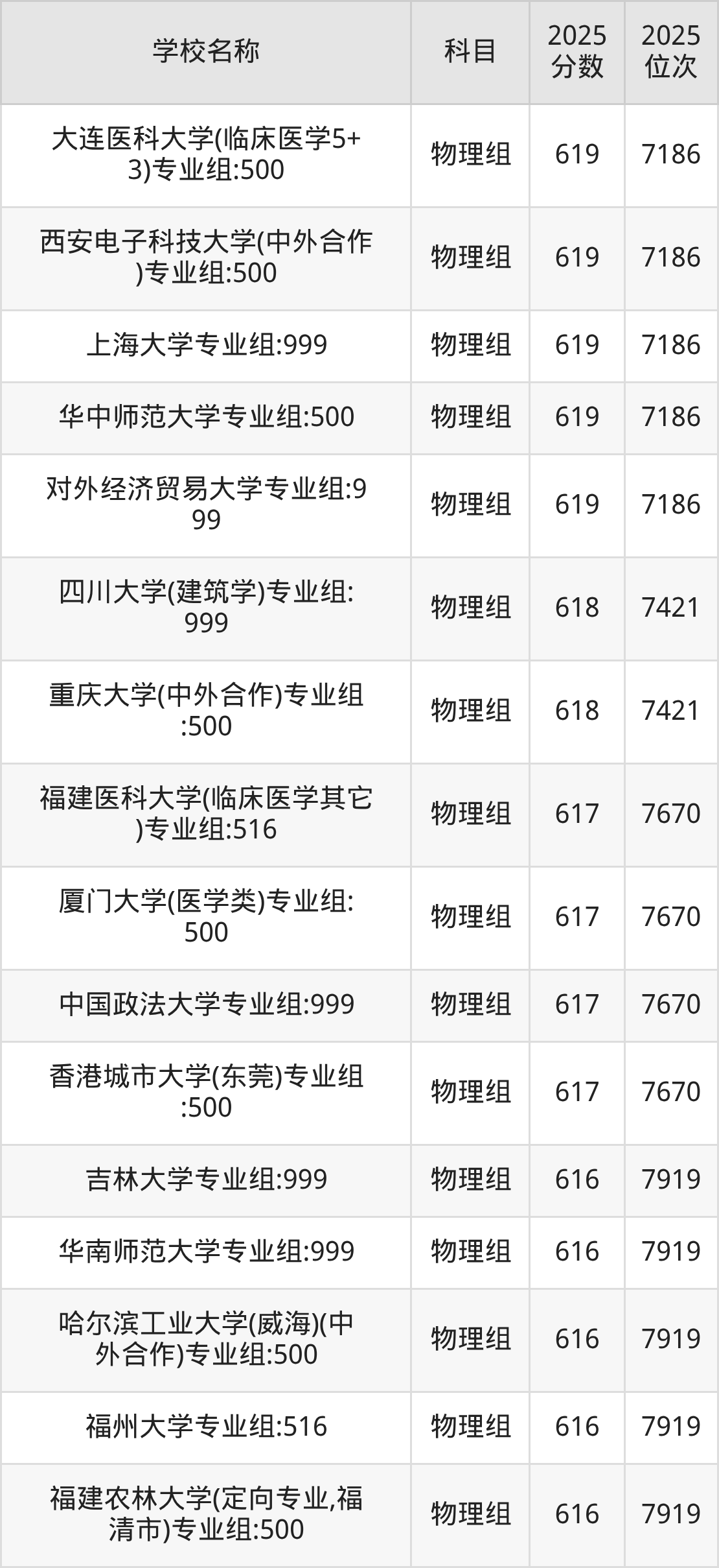 600到630分的一本大学名单（多省汇总）(图43)