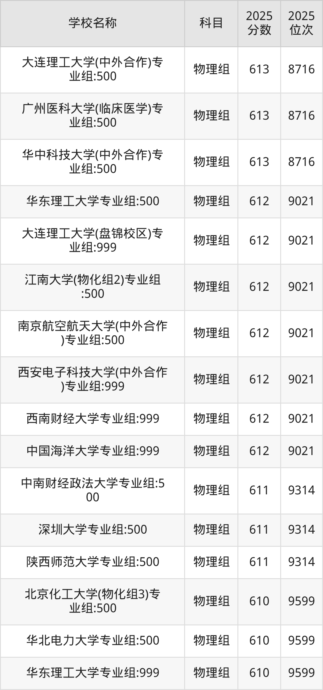 600到630分的一本大学名单（多省汇总）(图45)
