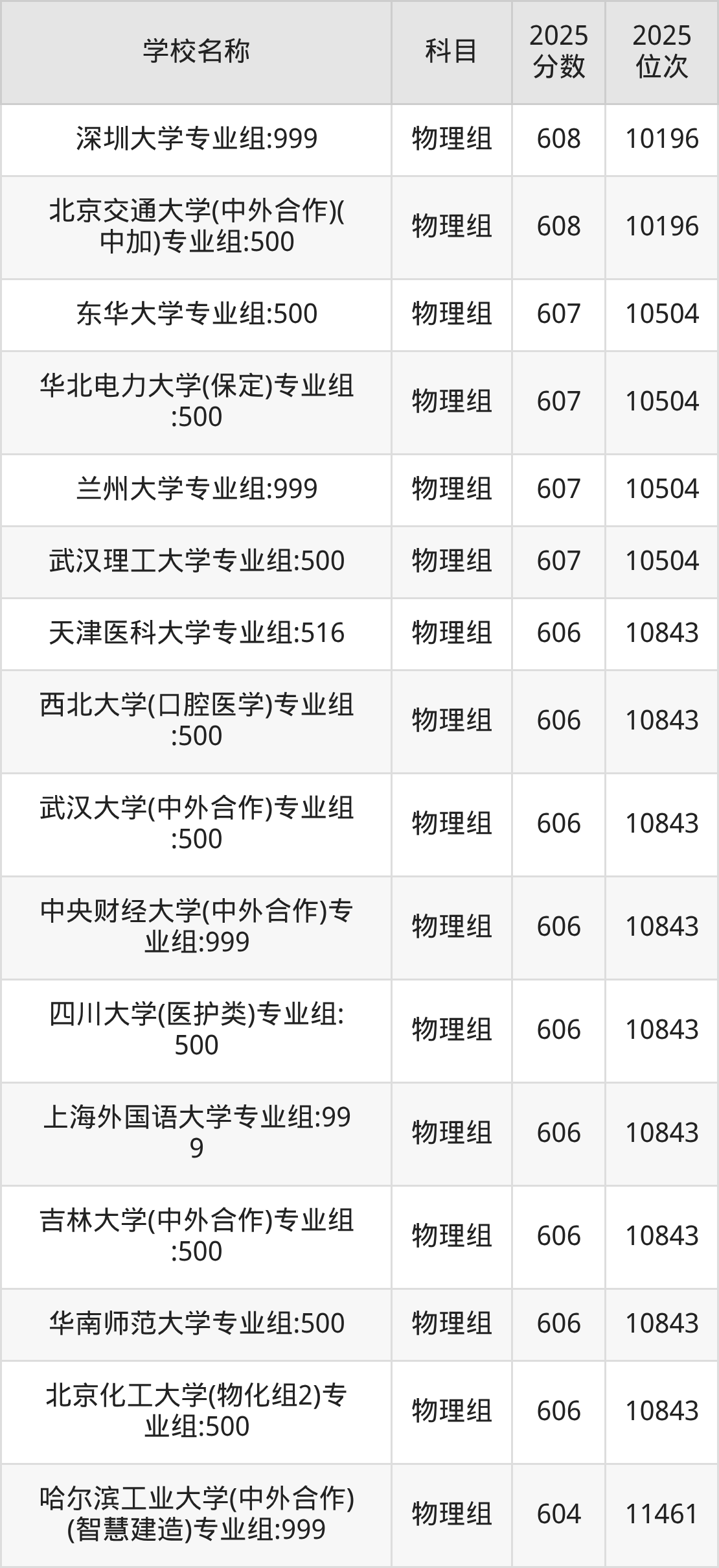 600到630分的一本大学名单（多省汇总）(图47)