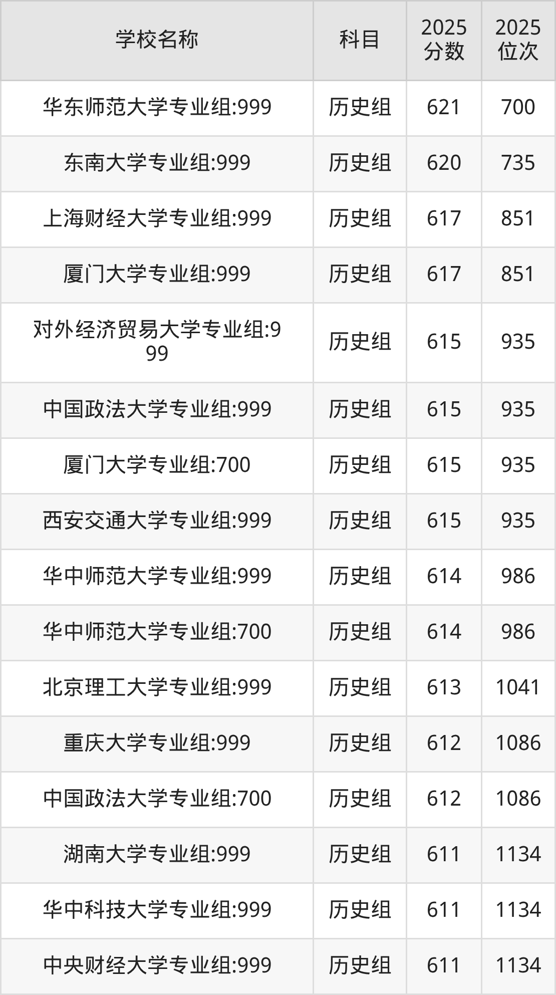 600到630分的一本大学名单（多省汇总）(图50)