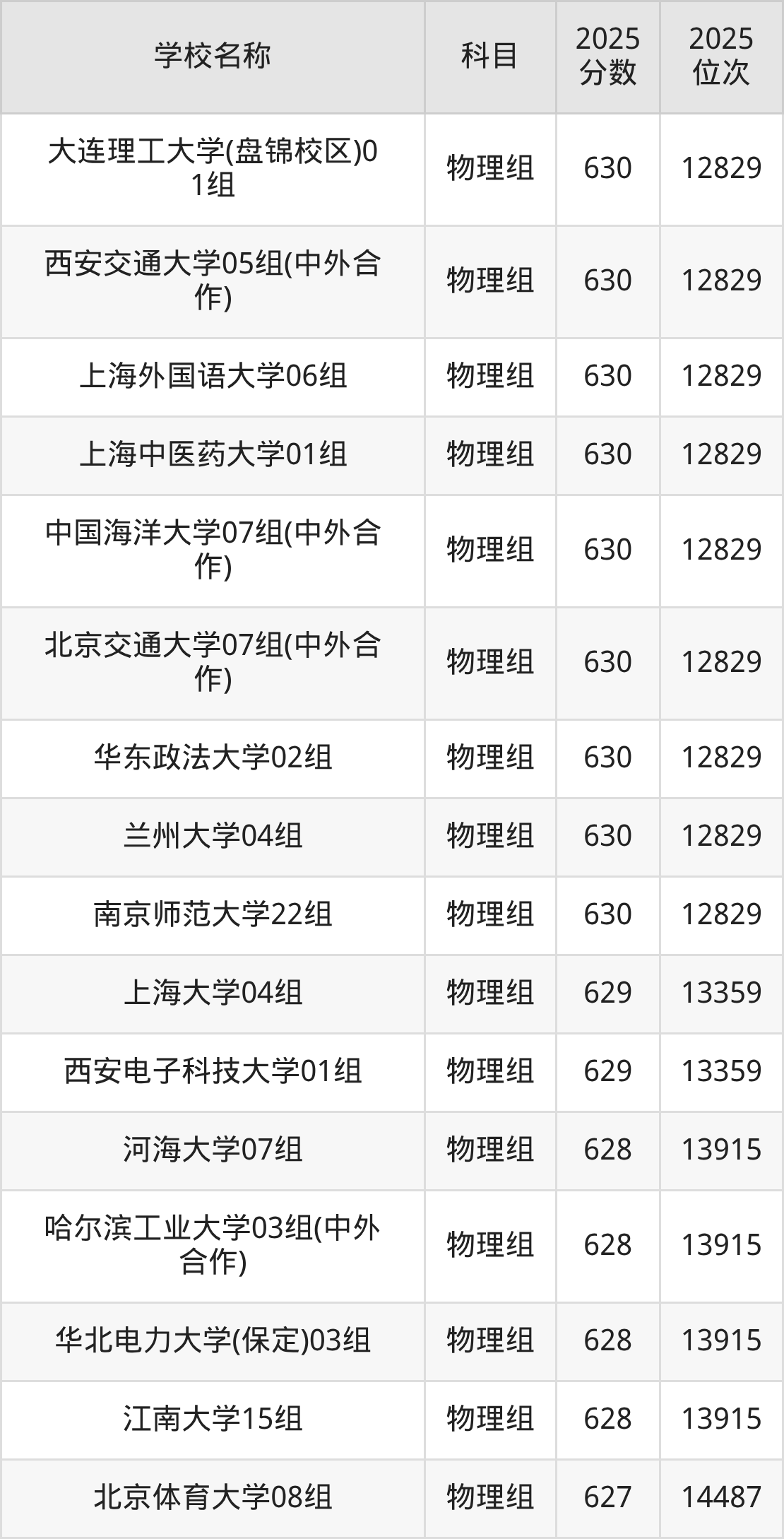 600到630分的一本大学名单（多省汇总）(图54)