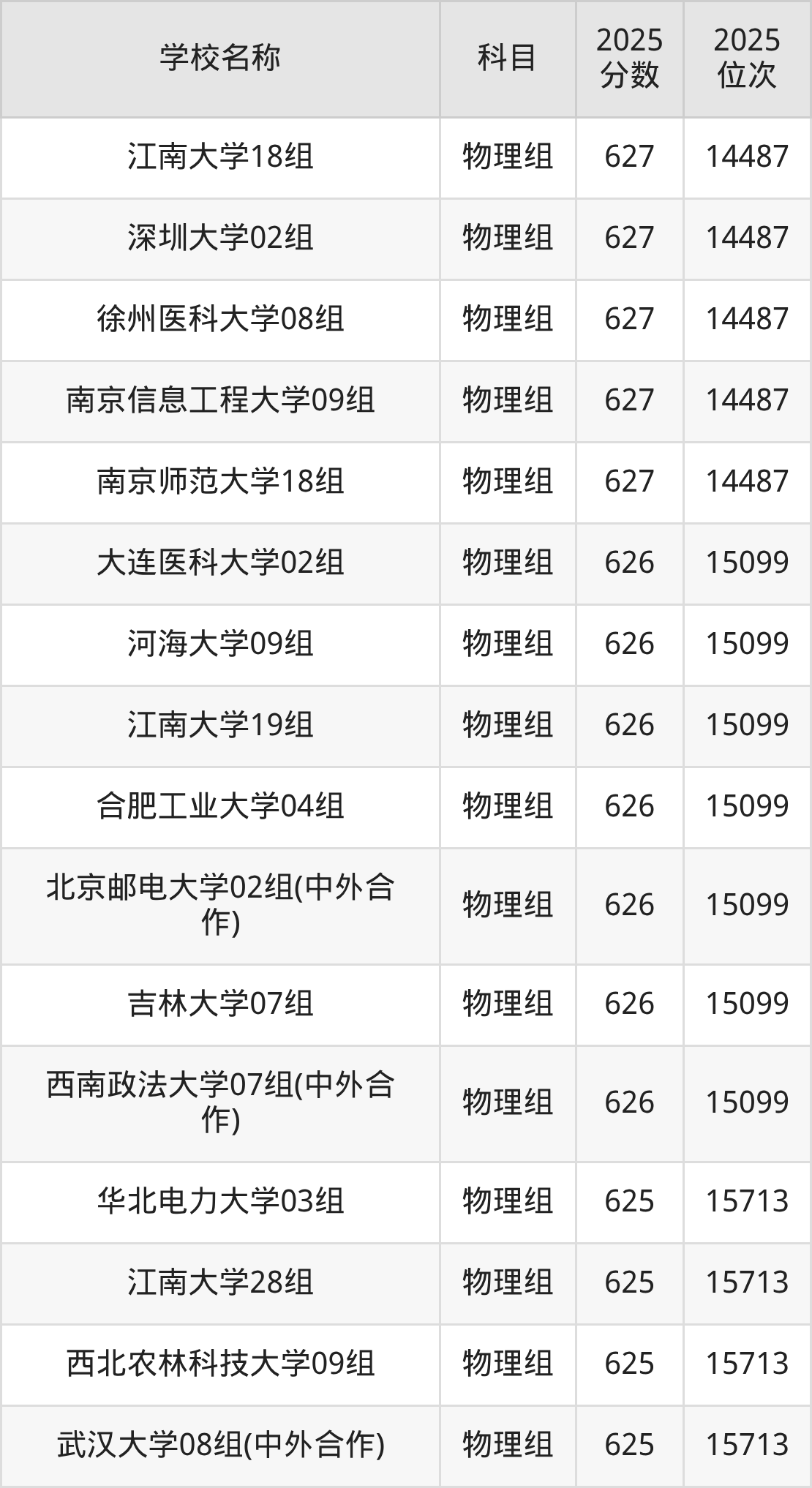 600到630分的一本大学名单（多省汇总）(图55)