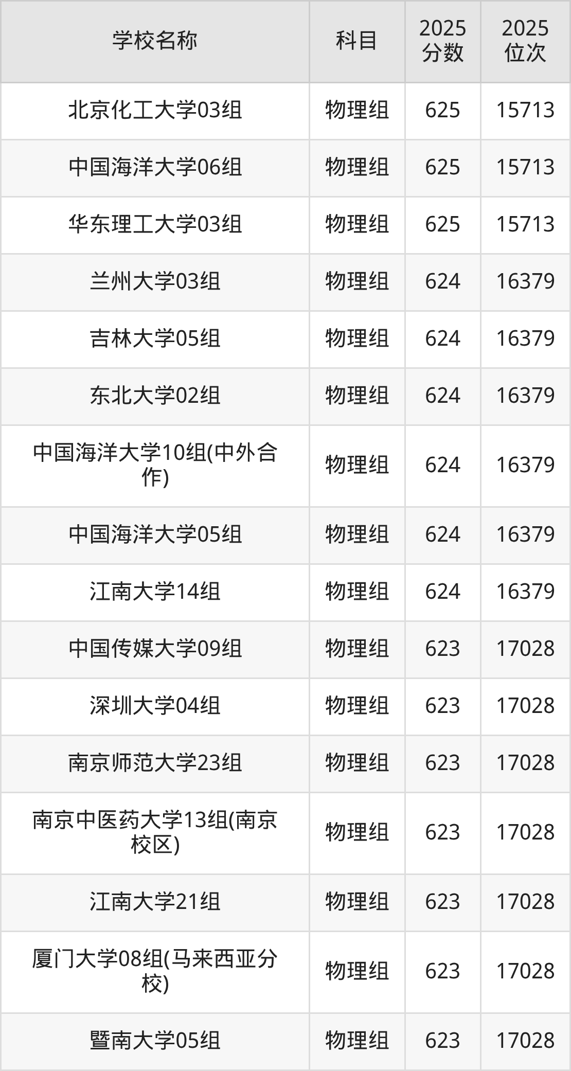 600到630分的一本大学名单（多省汇总）(图56)