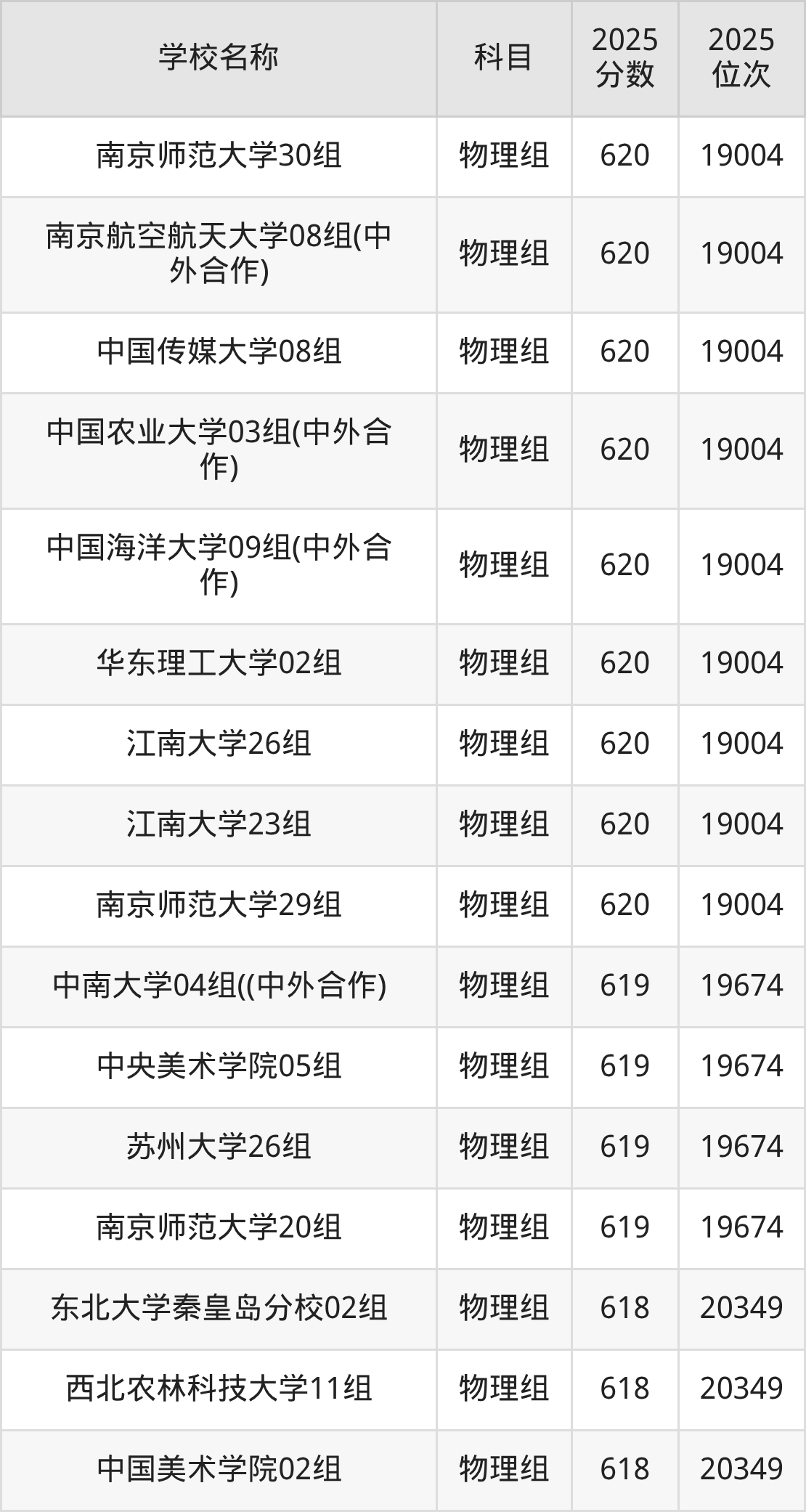 600到630分的一本大学名单（多省汇总）(图58)