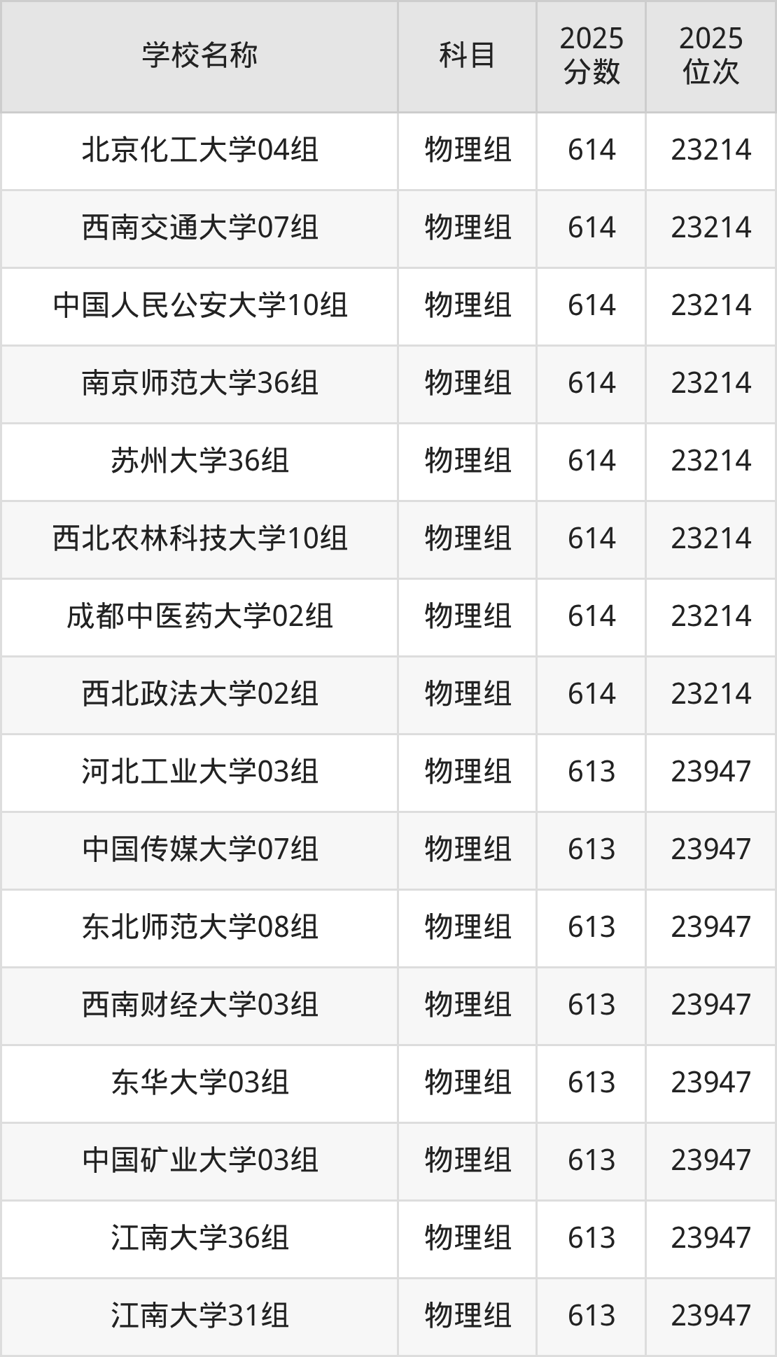 600到630分的一本大学名单（多省汇总）(图61)