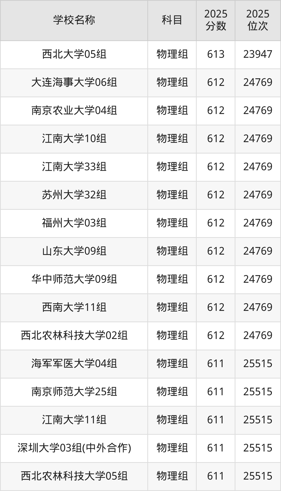 600到630分的一本大学名单（多省汇总）(图62)