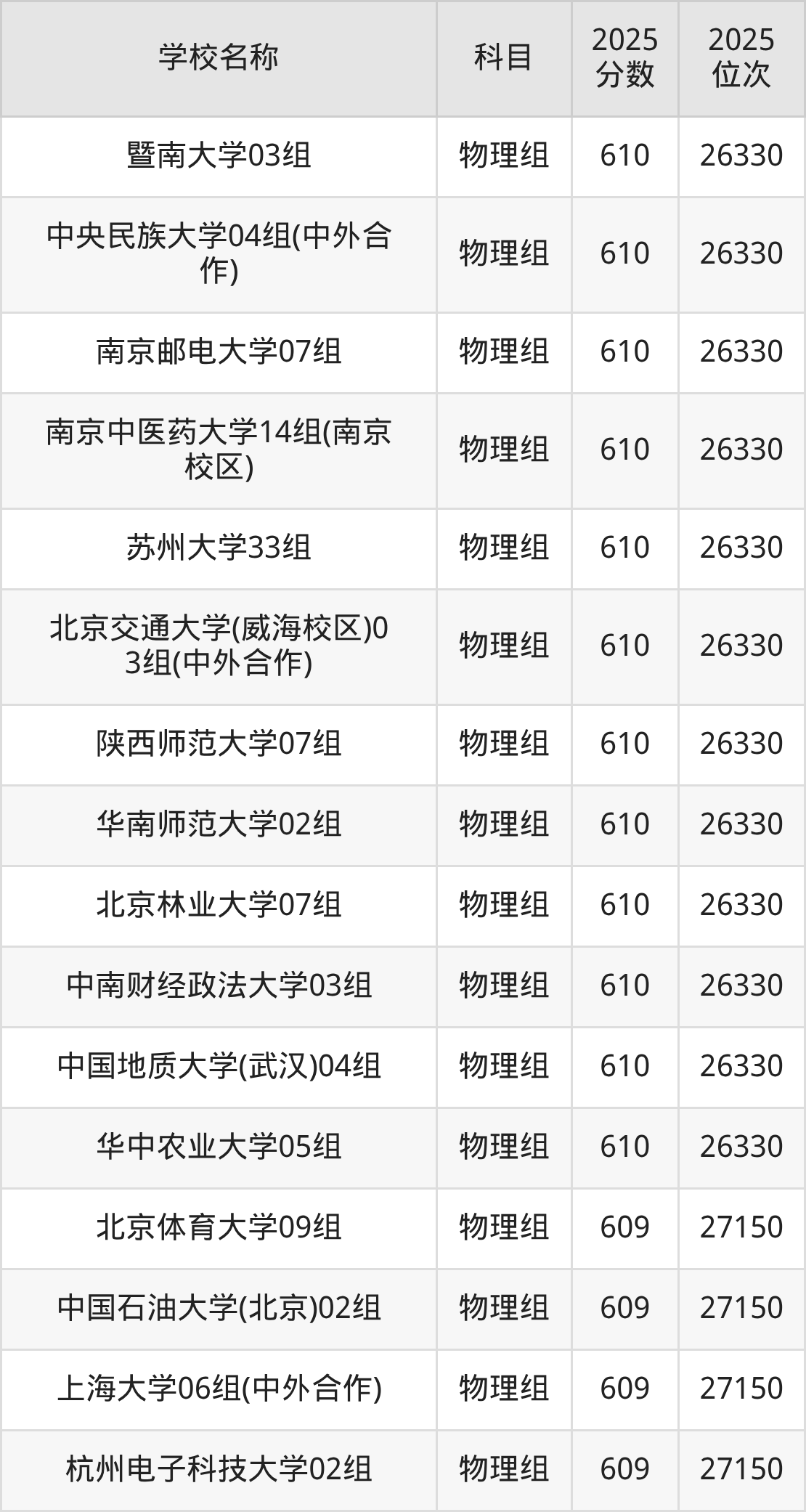 600到630分的一本大学名单（多省汇总）(图63)