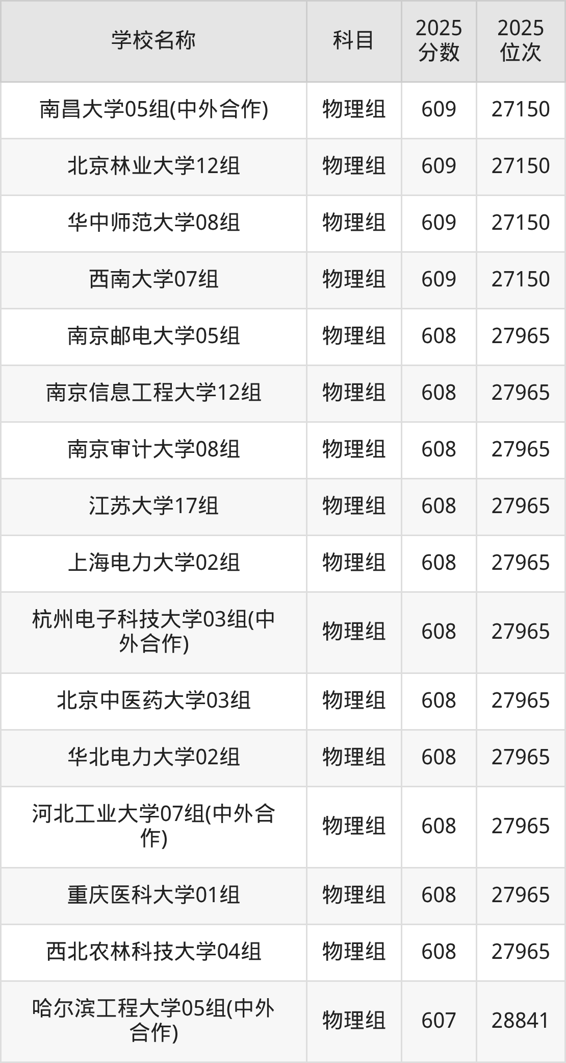600到630分的一本大学名单（多省汇总）(图64)