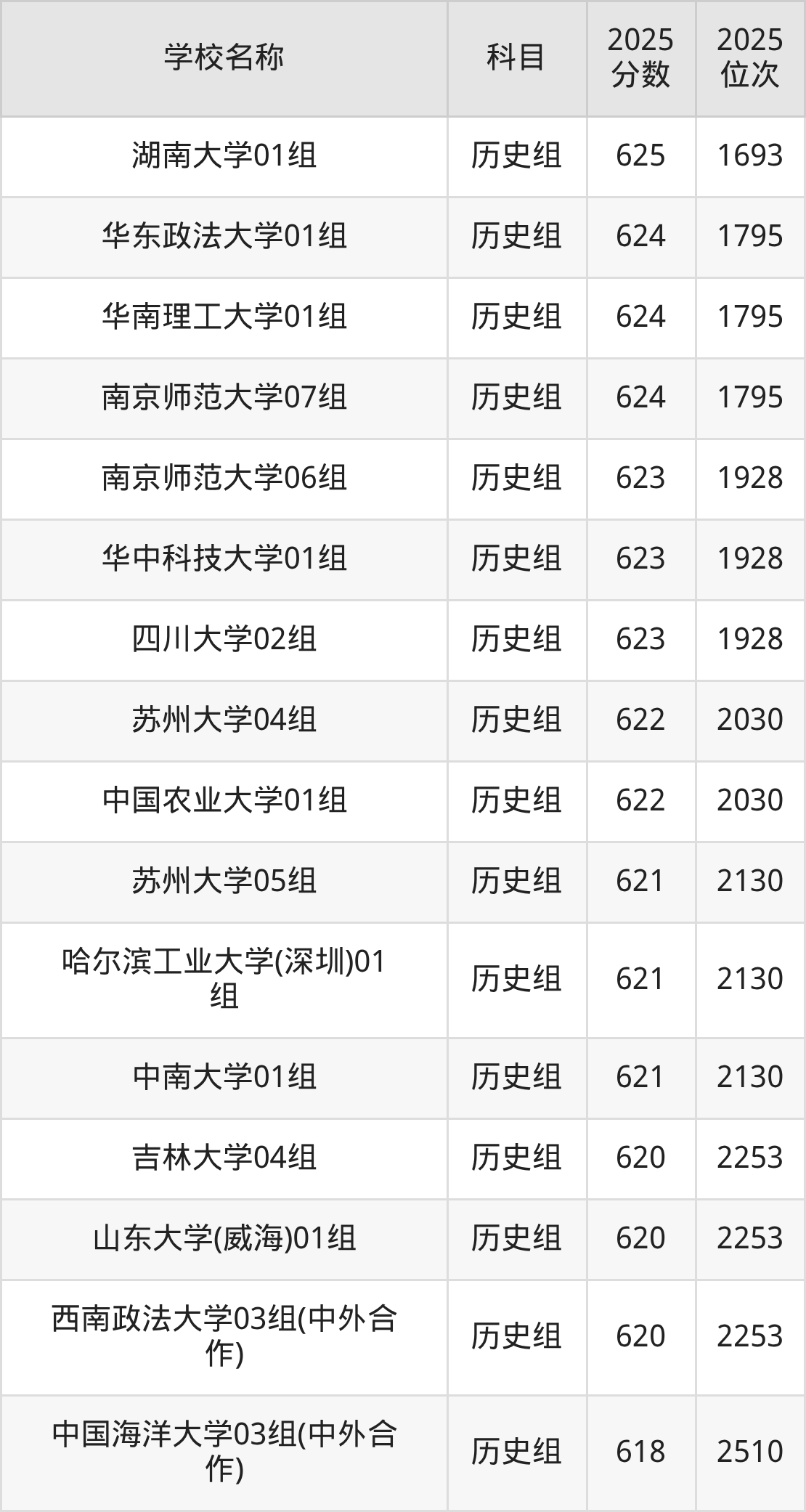 600到630分的一本大学名单（多省汇总）(图72)