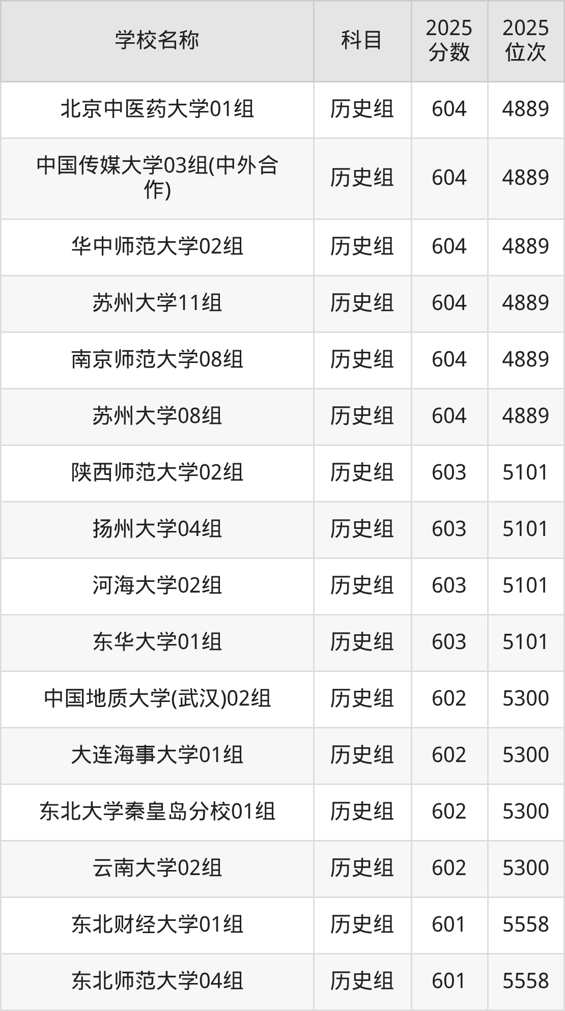 600到630分的一本大学名单（多省汇总）(图76)
