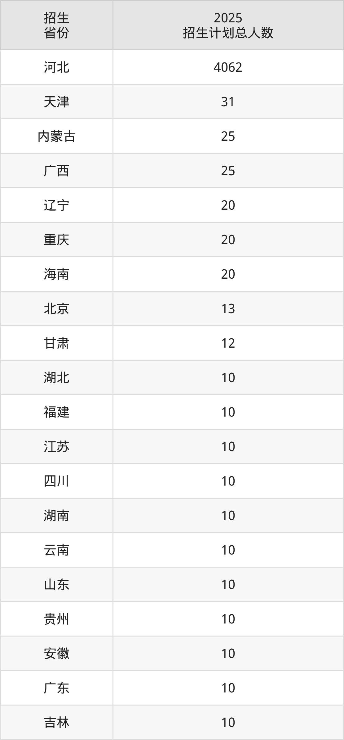 河北北方学院2025录取分数线（全国各省最低分汇总）(图6)