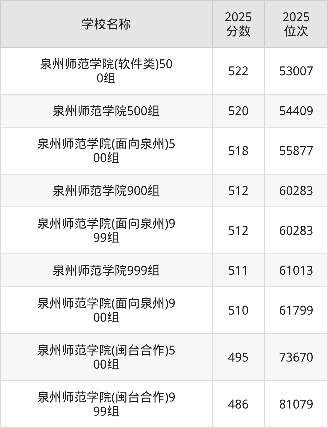泉州二本师范大学排名及录取分数（2026年参考）(图2)