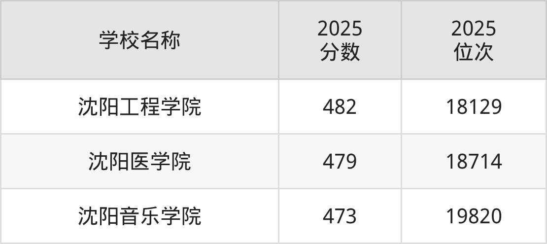 沈阳公办二本大学排名及录取分数（2026年参考）(图3)
