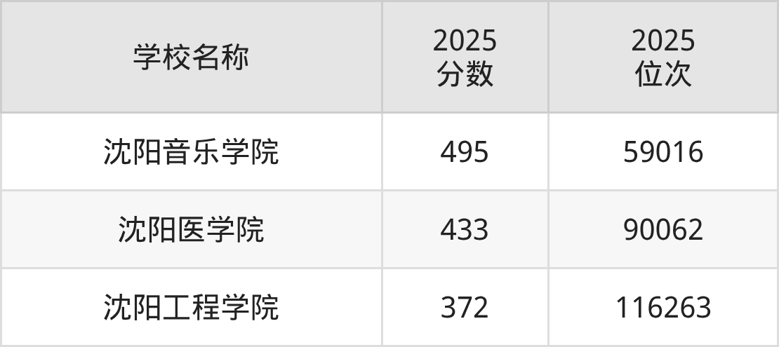 沈阳公办二本大学排名及录取分数（2026年参考）(图2)