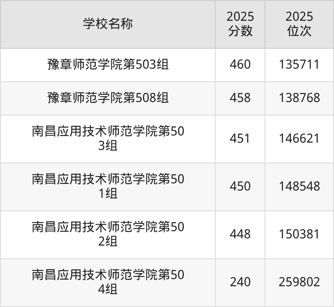江西二本师范大学排名及录取分数（2026年参考）(图3)