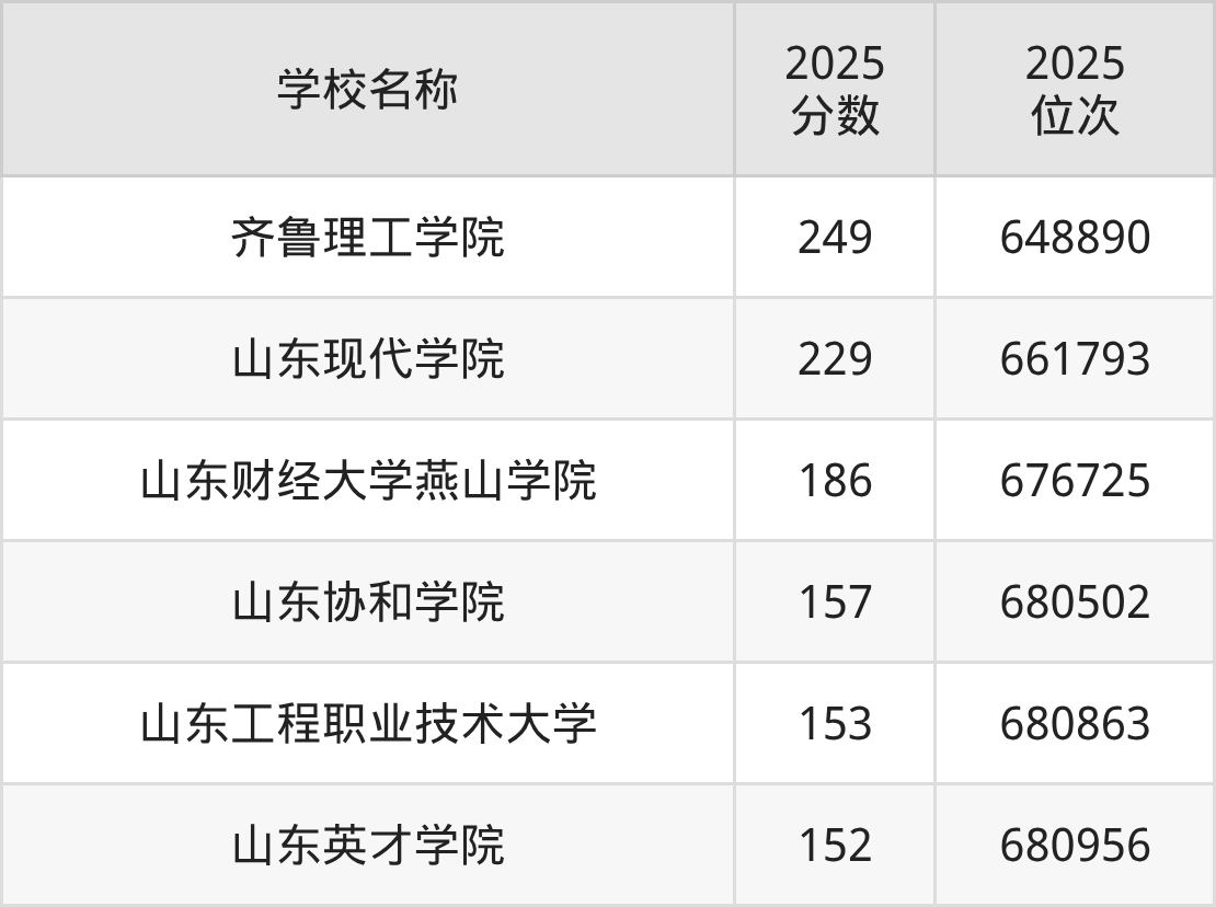 济南民办二本大学排名及录取分数（2026年参考）(图2)