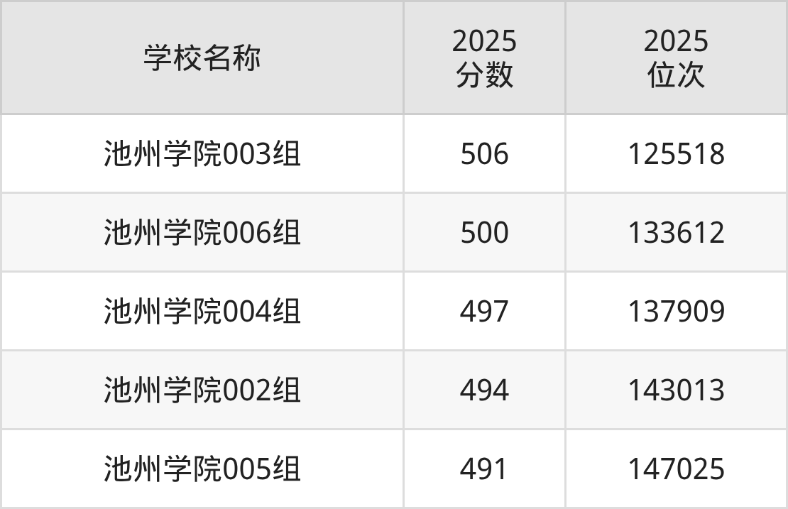 池州公办二本大学排名及录取分数（2026年参考）(图2)