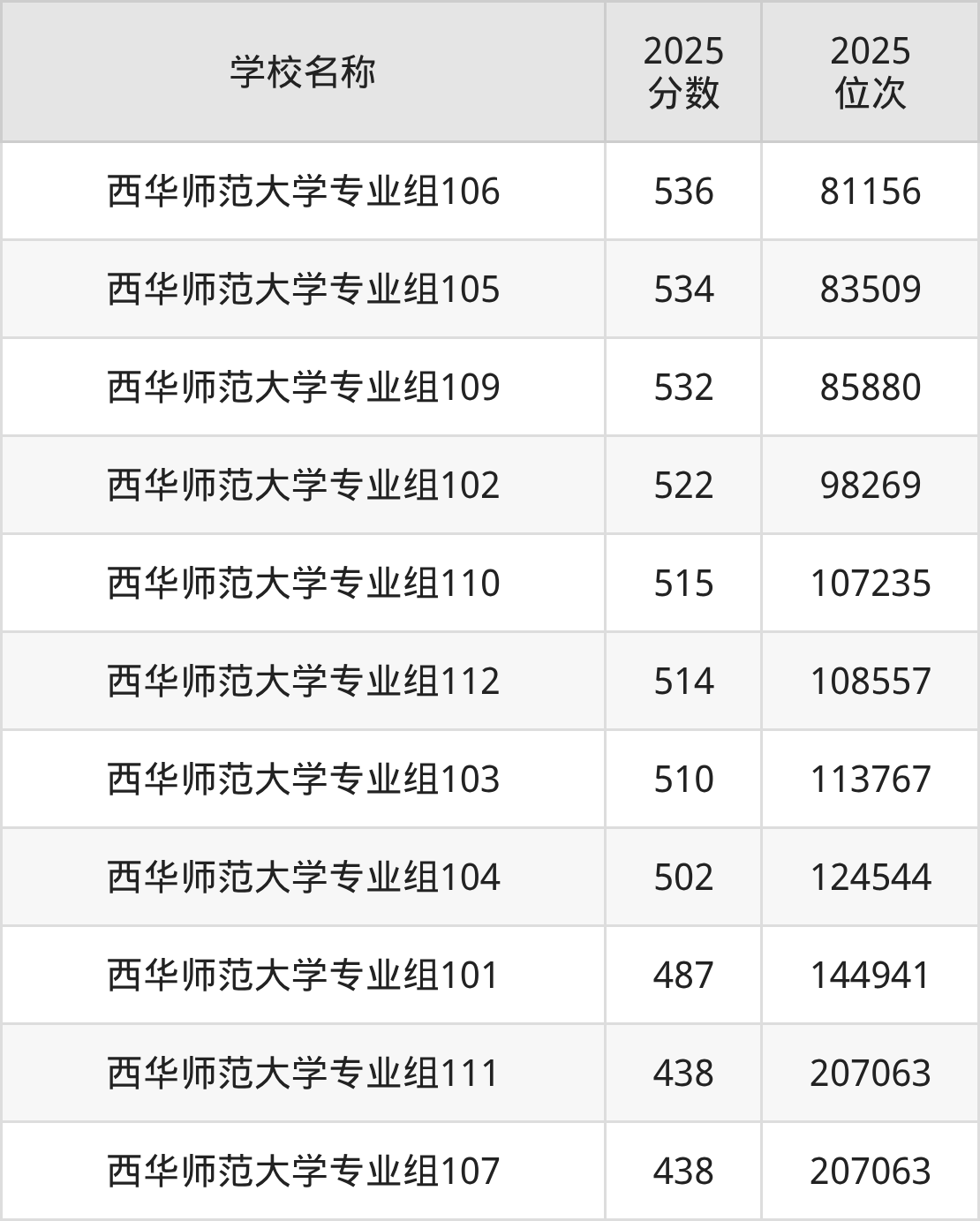 南充一本大学排名及录取分数(2026年参考)(图2) 南充一本大学排名及录取分数(2026年参考)(图2)