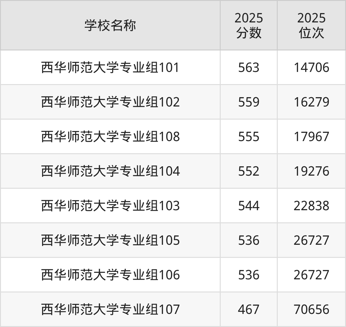 南充一本大学排名及录取分数(2026年参考)(图3) 南充一本大学排名及录取分数(2026年参考)(图3)