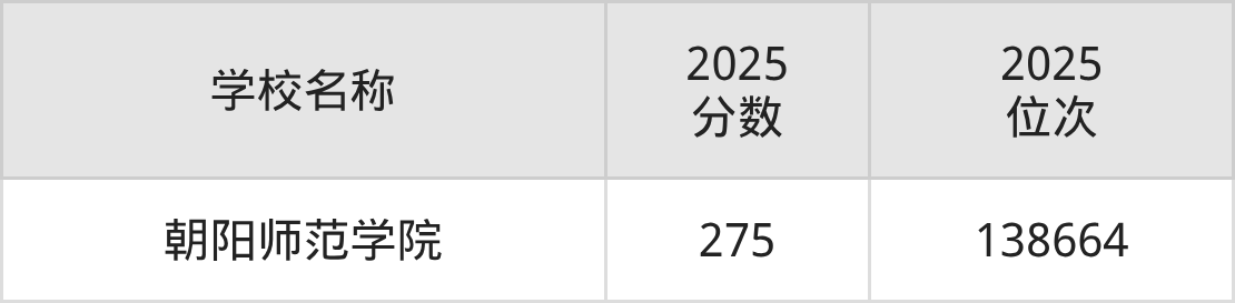 朝阳公办二本大学排名及录取分数（2026年参考）(图2)