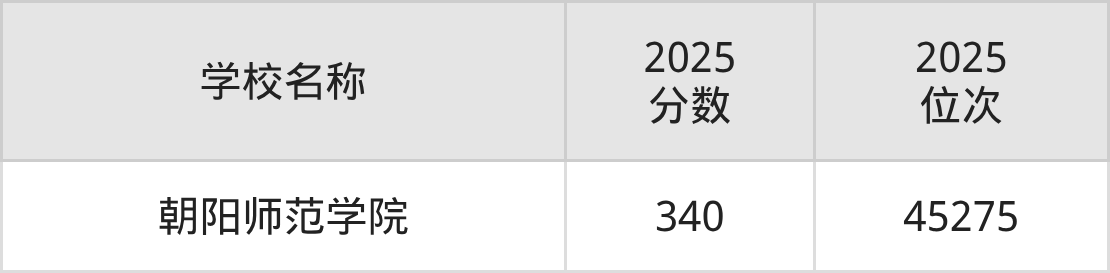 朝阳公办二本大学排名及录取分数（2026年参考）(图3)