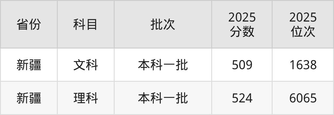 太原理工大学录取分数线2026：本科考生最低509分能上(图2)