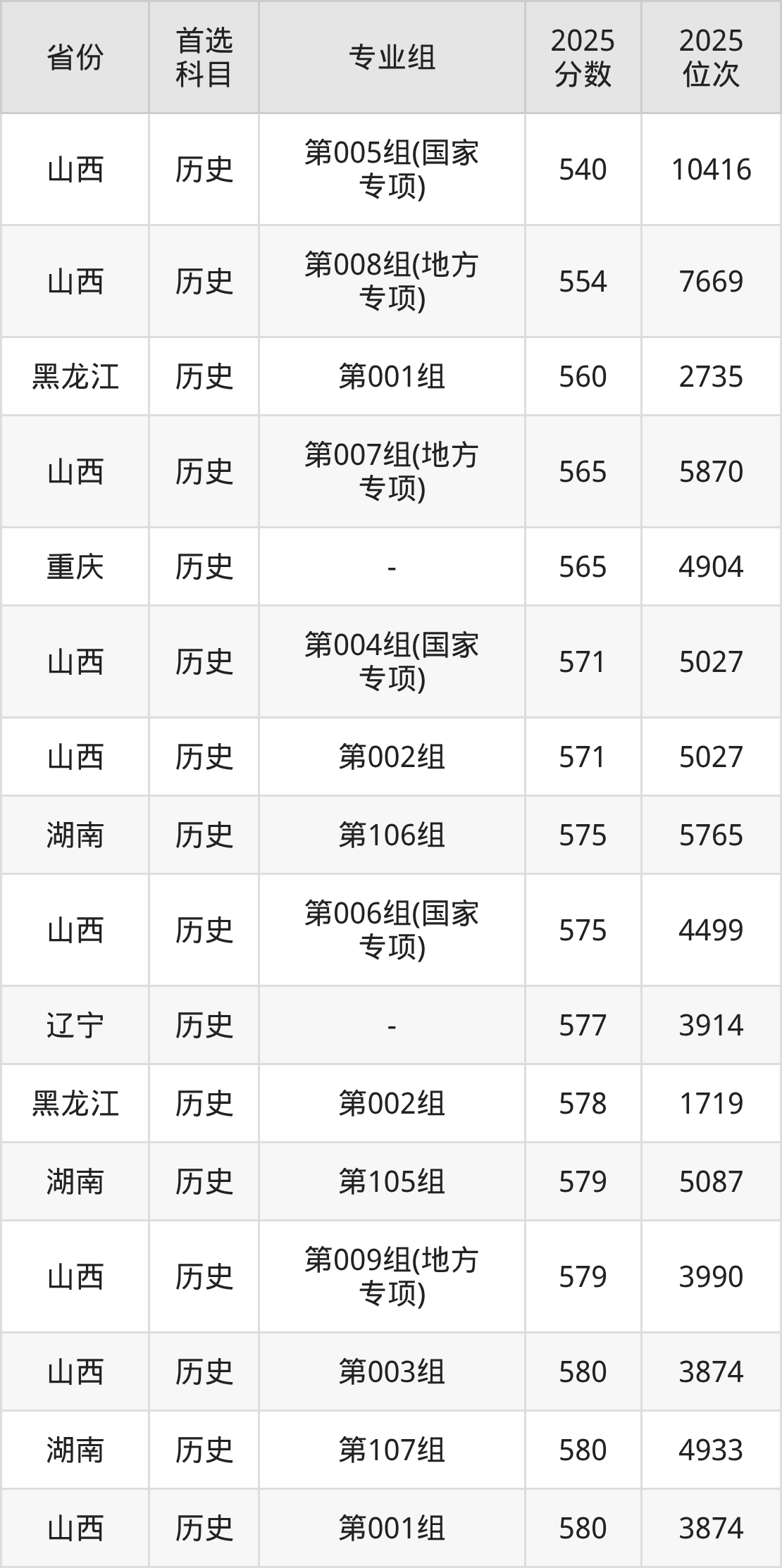太原理工大学录取分数线2026：本科考生最低509分能上(图3)