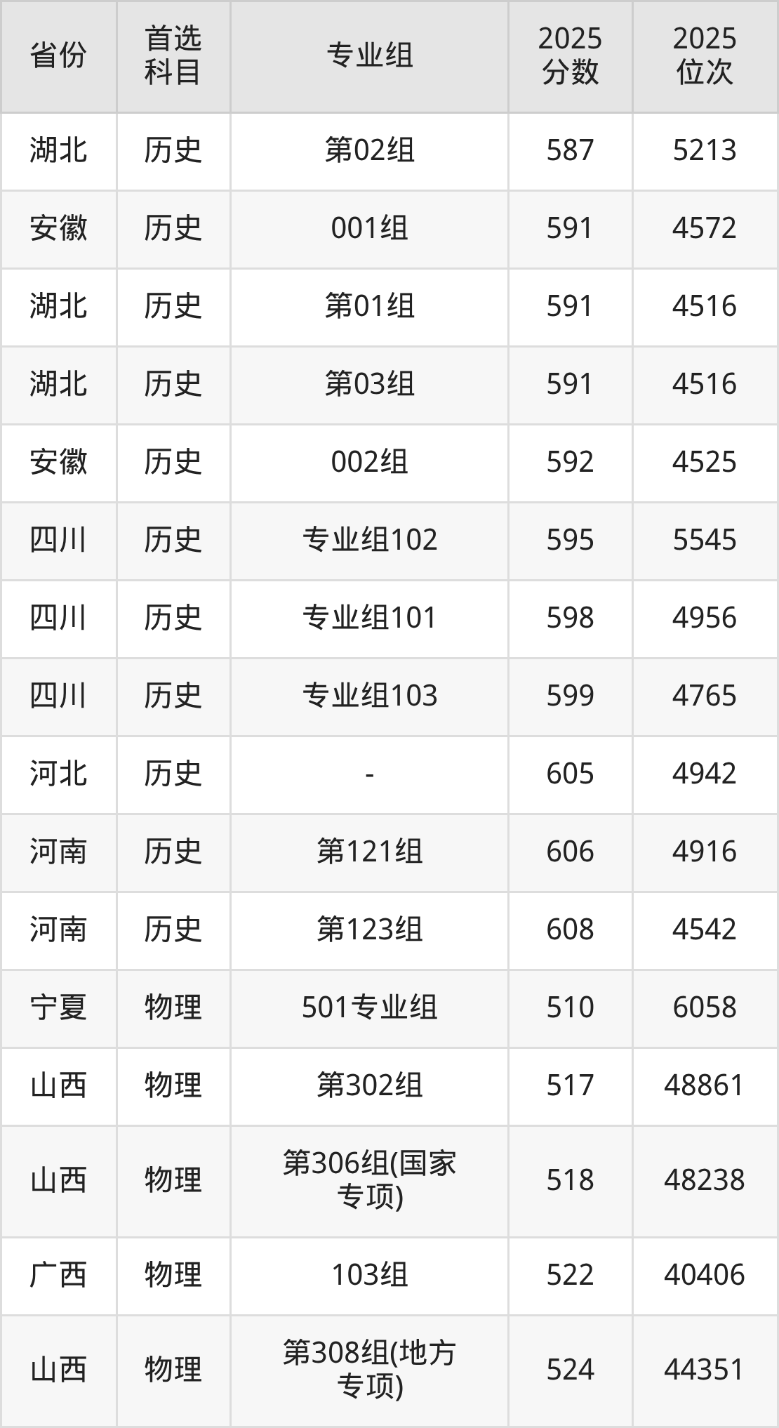 太原理工大学录取分数线2026：本科考生最低509分能上(图4)