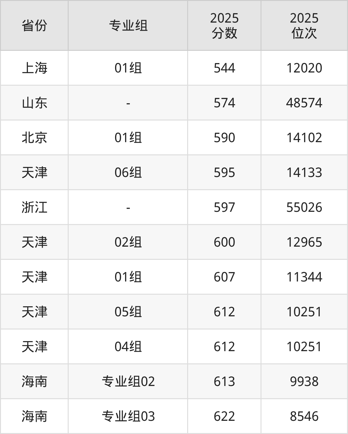 太原理工大学录取分数线2026：本科考生最低509分能上(图7)