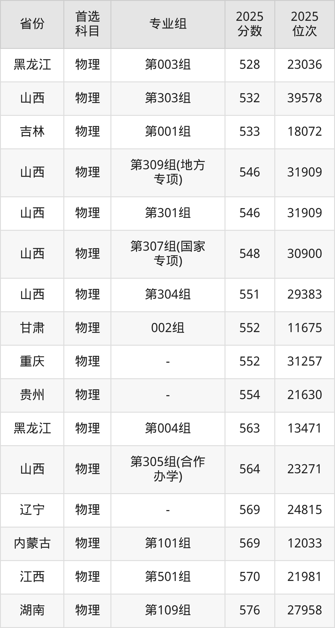 太原理工大学录取分数线2026：本科考生最低509分能上(图5)