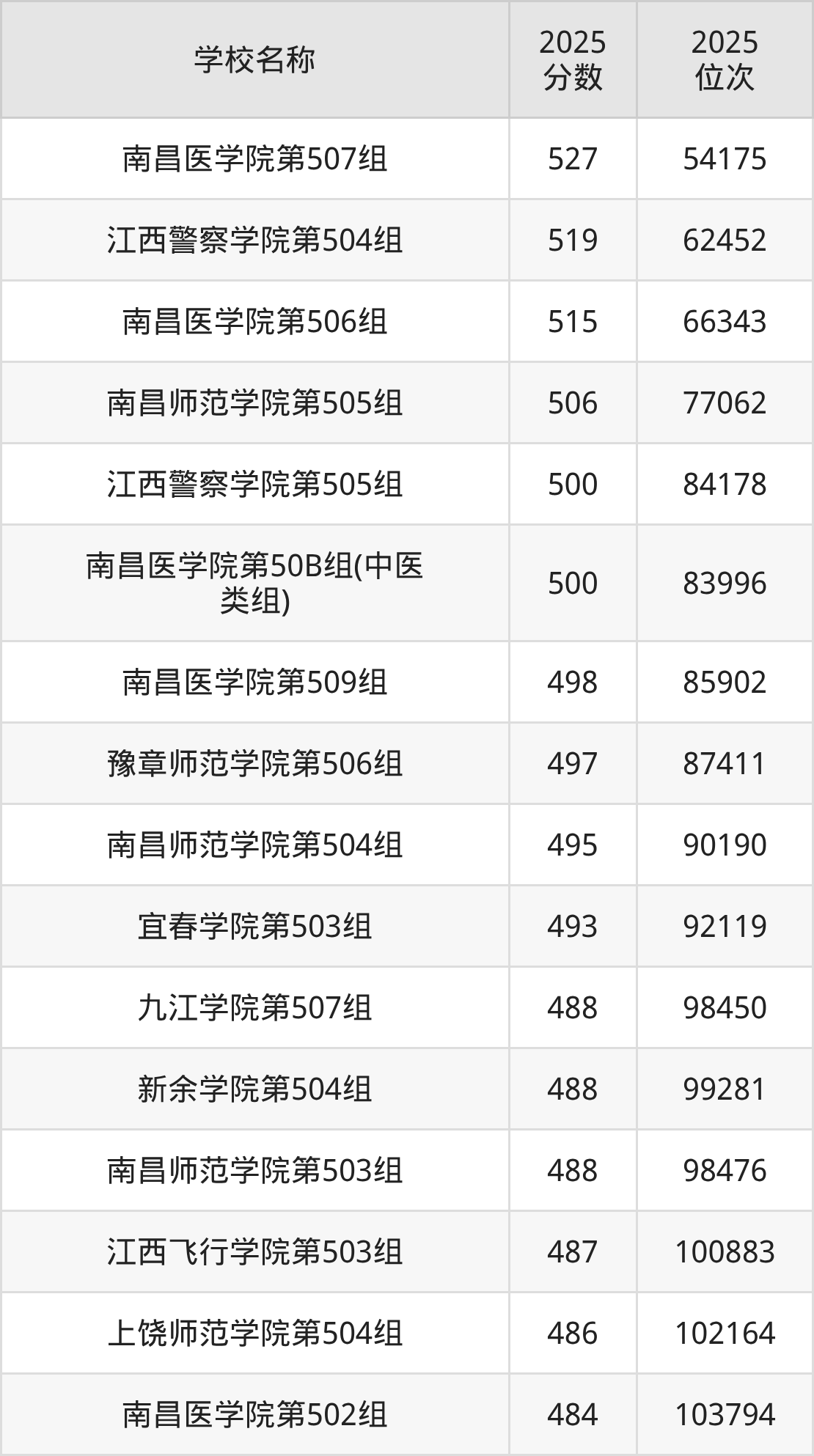 江西公办二本大学排名及录取分数(2026年参考)(图2) 江西公办二本大学排名及录取分数(2026年参考)(图2)