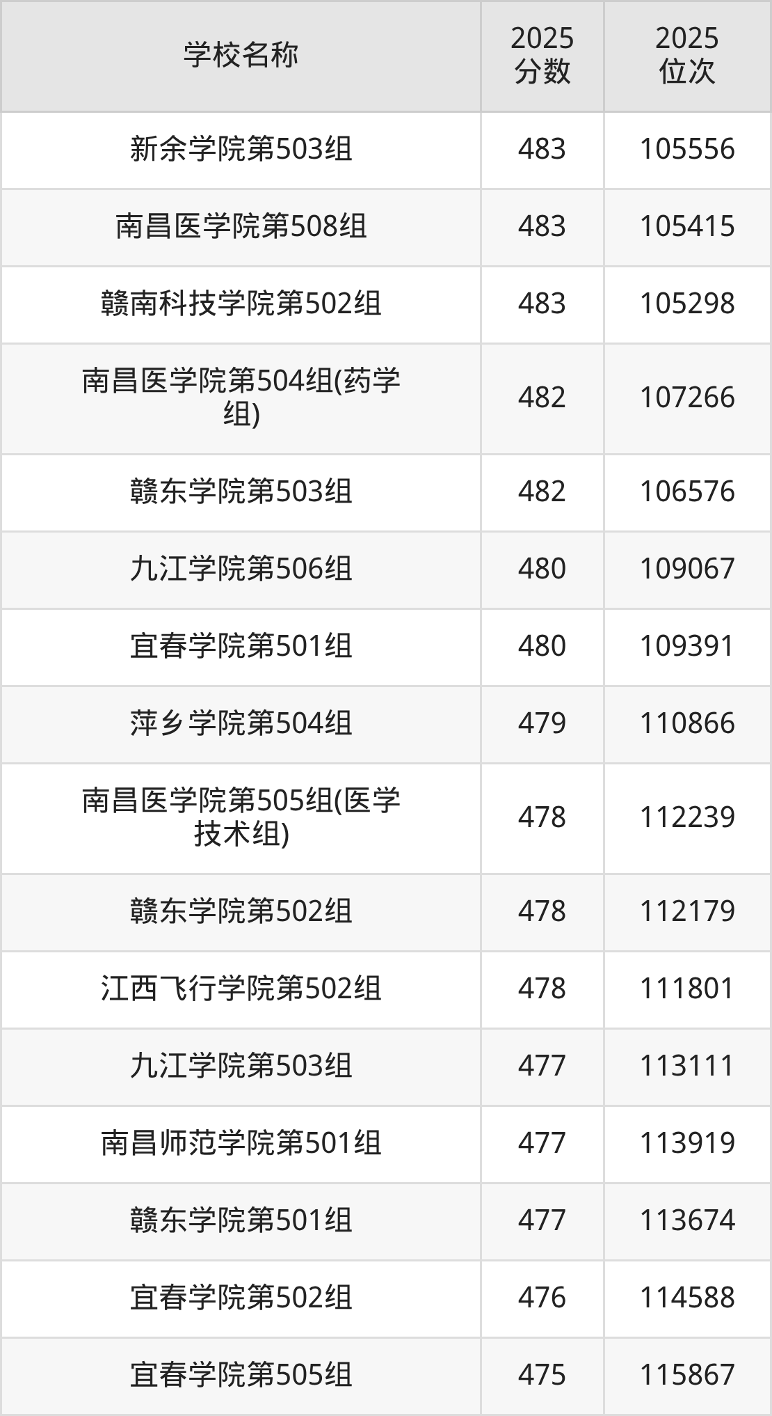 江西公办二本大学排名及录取分数(2026年参考)(图3) 江西公办二本大学排名及录取分数(2026年参考)(图3)
