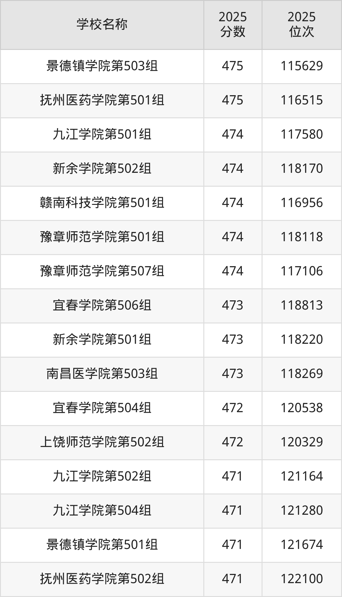 江西公办二本大学排名及录取分数(2026年参考)(图4) 江西公办二本大学排名及录取分数(2026年参考)(图4)