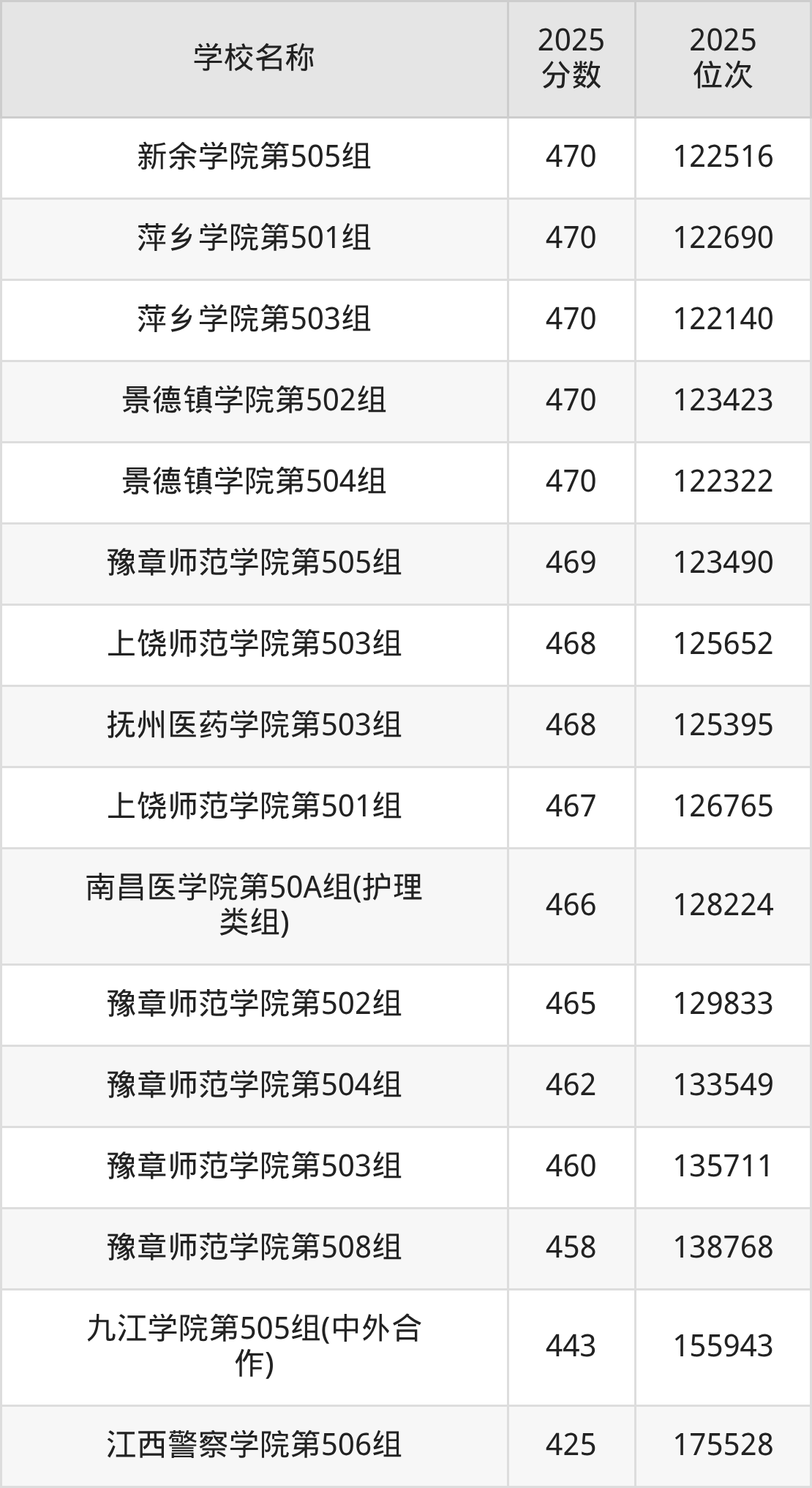 江西公办二本大学排名及录取分数(2026年参考)(图5) 江西公办二本大学排名及录取分数(2026年参考)(图5)