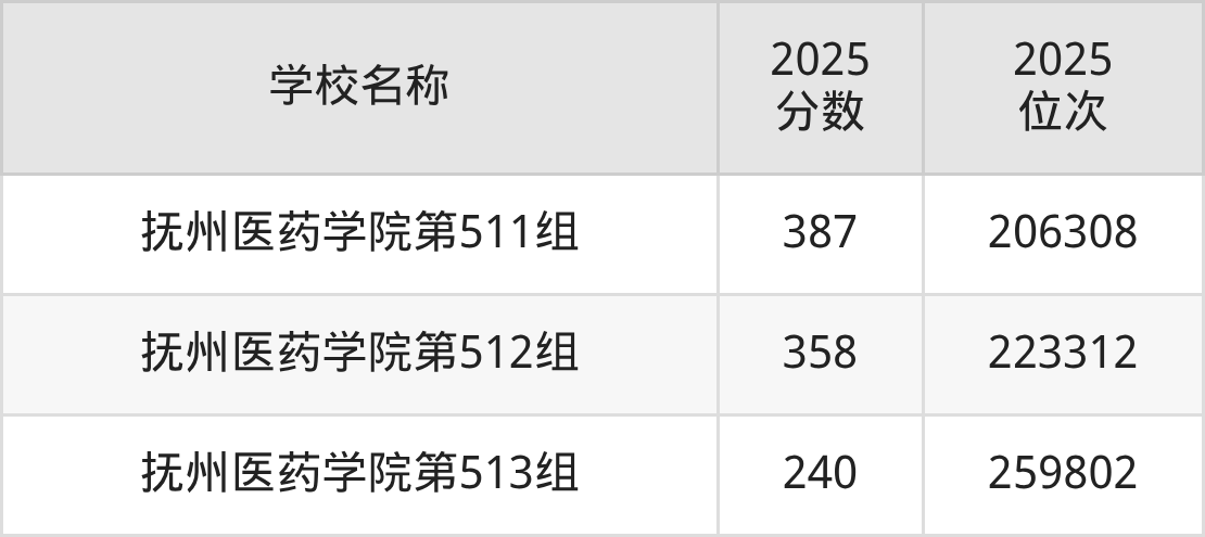 江西公办二本大学排名及录取分数(2026年参考)(图6) 江西公办二本大学排名及录取分数(2026年参考)(图6)