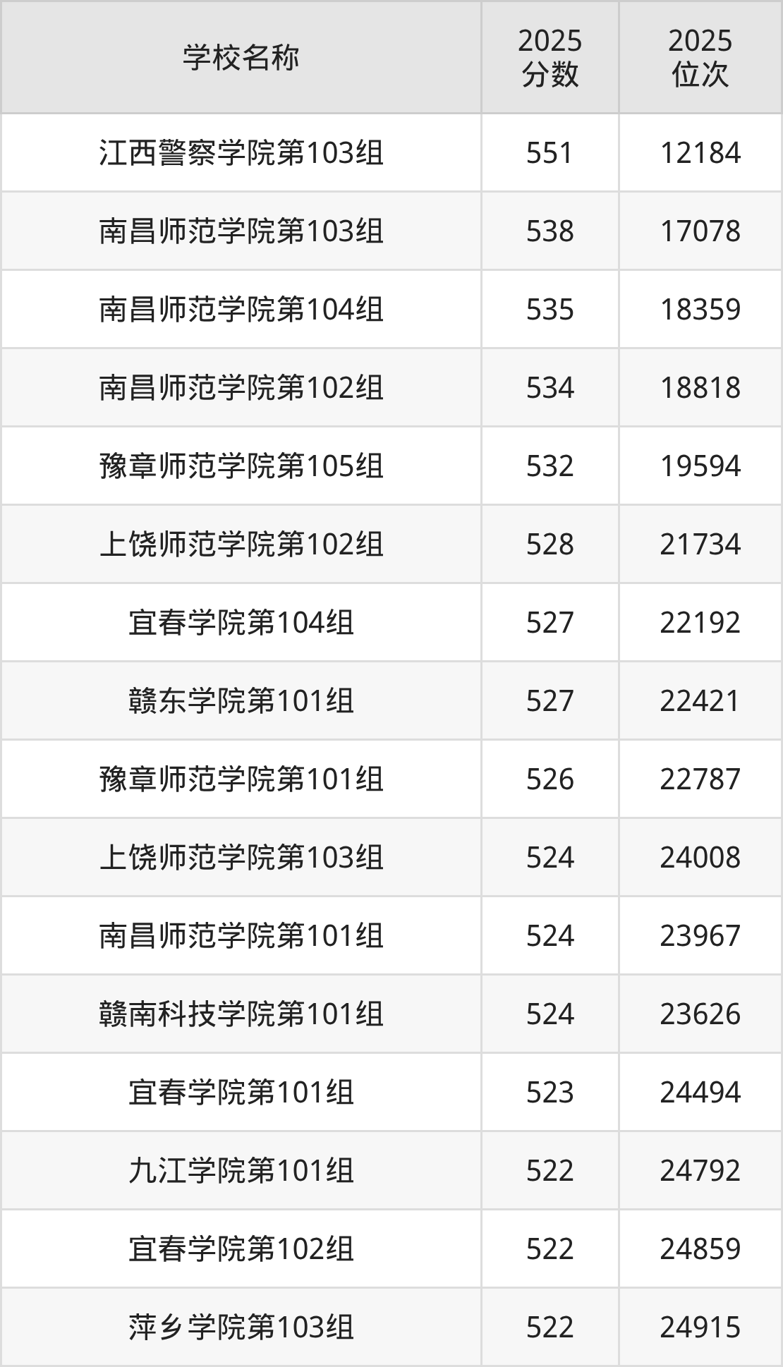 江西公办二本大学排名及录取分数(2026年参考)(图7) 江西公办二本大学排名及录取分数(2026年参考)(图7)