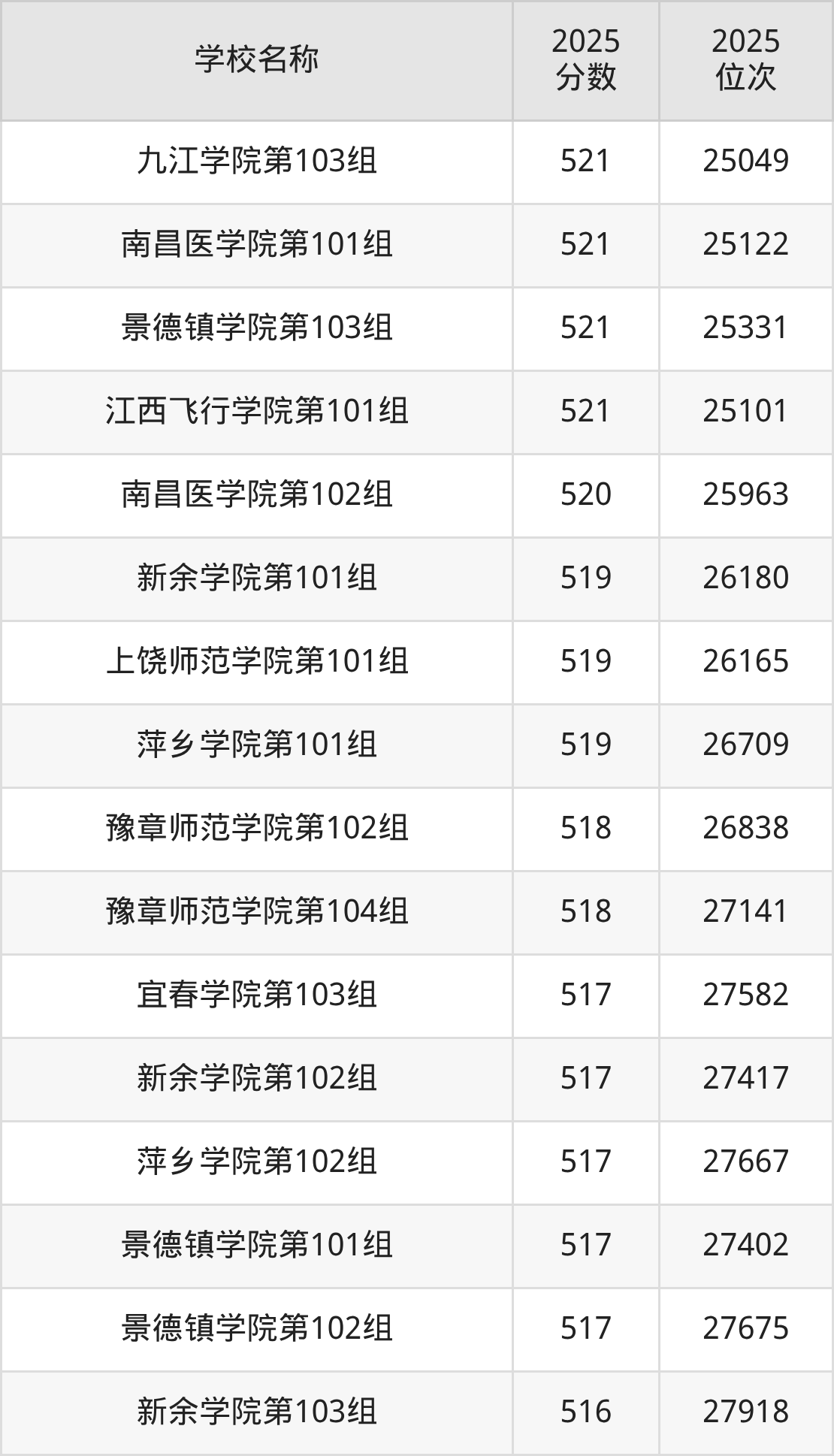 江西公办二本大学排名及录取分数(2026年参考)(图8) 江西公办二本大学排名及录取分数(2026年参考)(图8)
