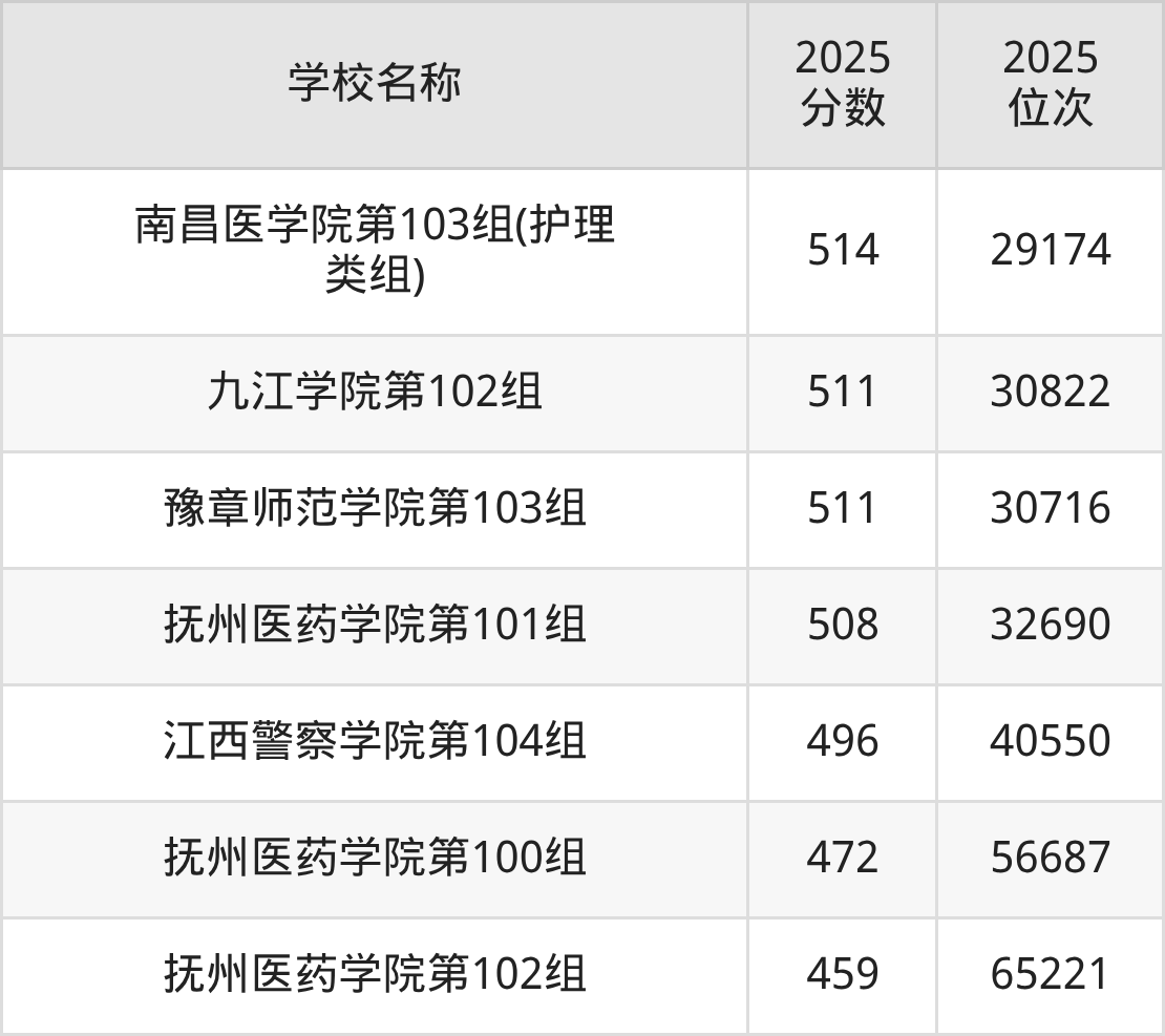 江西公办二本大学排名及录取分数(2026年参考)(图9) 江西公办二本大学排名及录取分数(2026年参考)(图9)