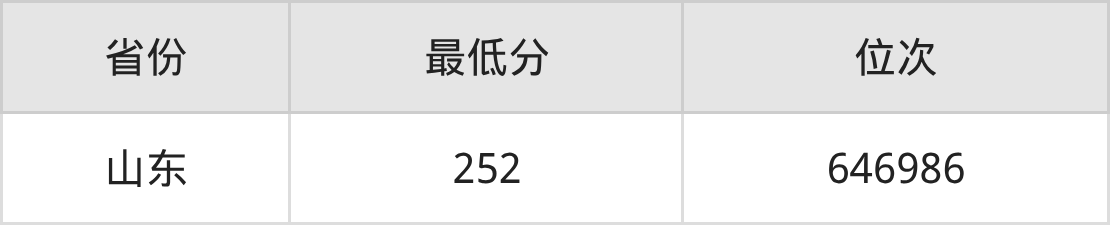 2025年山东工程职业技术大学网络营销与直播电商专业录取分数线、选科要求(图2) 2025年山东工程职业技术大学网络营销与直播电商专业录取分数线、选科要求(图2)