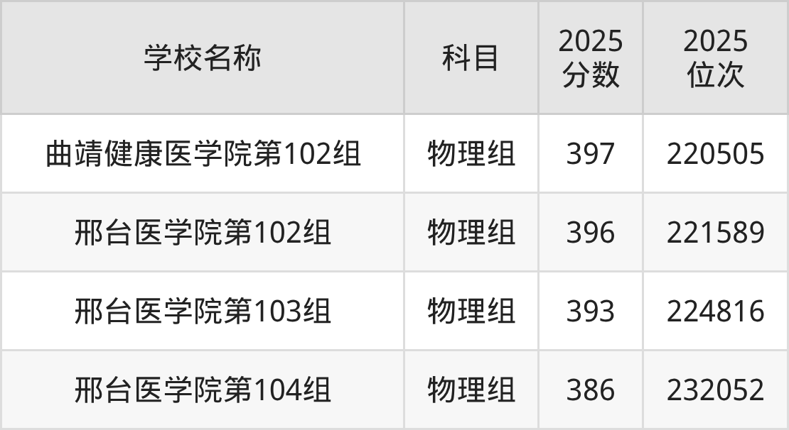 380到400分的二本医学院名单(多省汇总)(图2) 380到400分的二本医学院名单(多省汇总)(图2)