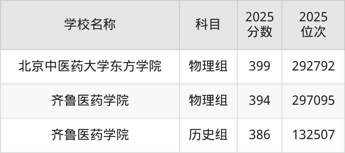 380到400分的二本医学院名单(多省汇总)(图4) 380到400分的二本医学院名单(多省汇总)(图4)