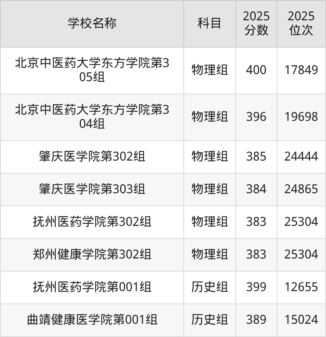 380到400分的二本医学院名单(多省汇总)(图5) 380到400分的二本医学院名单(多省汇总)(图5)