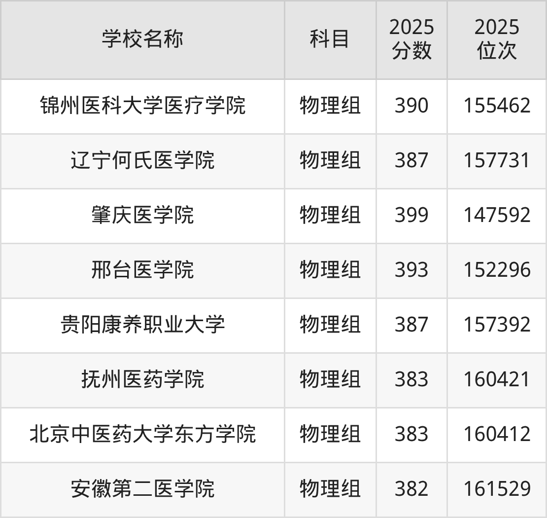 380到400分的二本医学院名单(多省汇总)(图6) 380到400分的二本医学院名单(多省汇总)(图6)