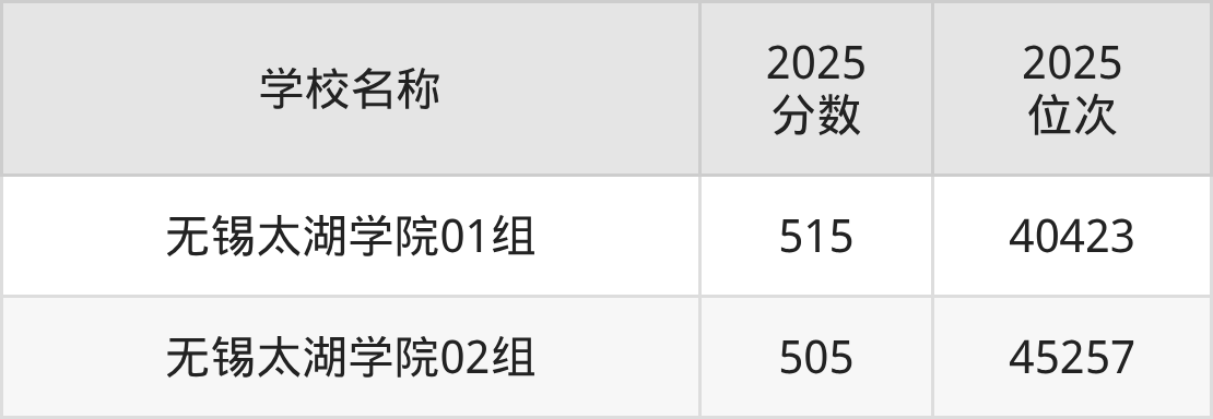无锡民办二本大学排名及录取分数(2026年参考)(图3) 无锡民办二本大学排名及录取分数(2026年参考)(图3)