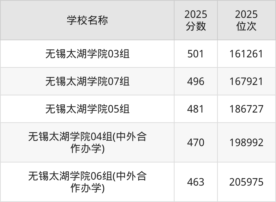 无锡民办二本大学排名及录取分数(2026年参考)(图2) 无锡民办二本大学排名及录取分数(2026年参考)(图2)