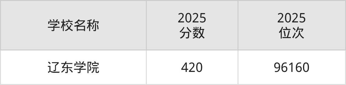 丹东公办二本大学排名及录取分数(2026年参考)(图2) 丹东公办二本大学排名及录取分数(2026年参考)(图2)